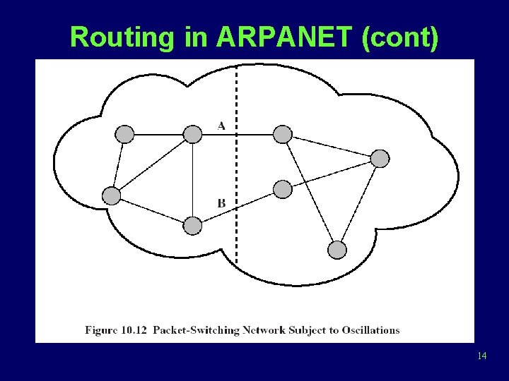Routing in ARPANET (cont) 14 