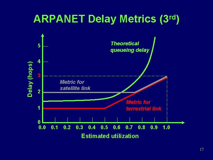 ARPANET Delay Metrics (3 rd) Theoretical queueing delay Delay (hops) 5 4 3 2