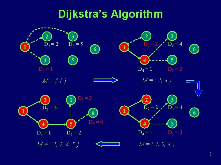 Dijkstra’s Algorithm 2 1 D 2 = 2 4 2 3 D 3 =