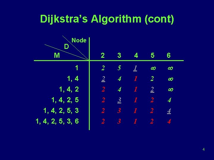 Dijkstra’s Algorithm (cont) D Node M 2 3 4 5 6 1 1, 4,