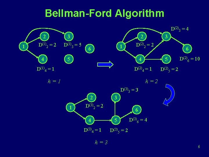 Bellman-Ford Algorithm D(2)3 = 4 2 1 3 D(1)2 = 2 4 D(1)3 =