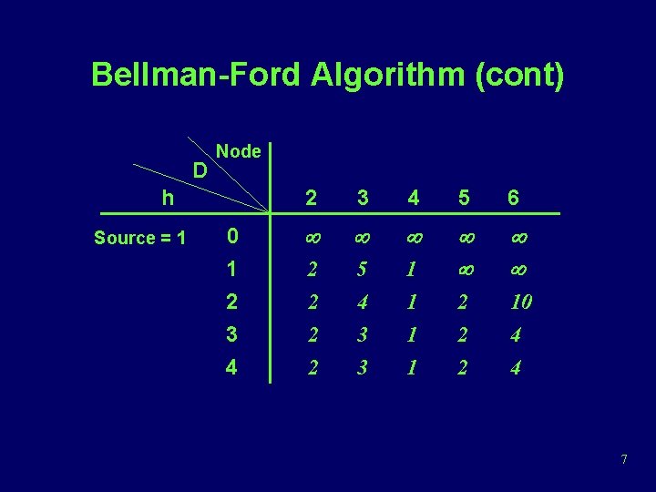 Bellman-Ford Algorithm (cont) D Node h Source = 1 0 1 2 3 4