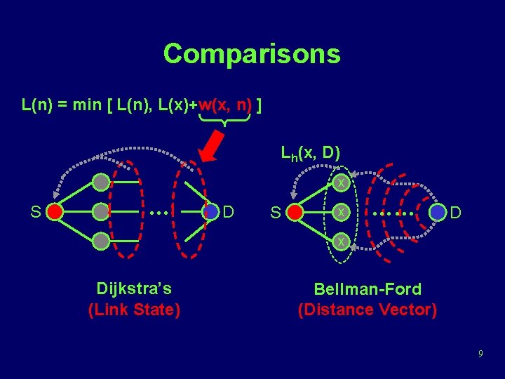 Comparisons L(n) = min [ L(n), L(x)+w(x, n) ] Lh(x, D) x S …