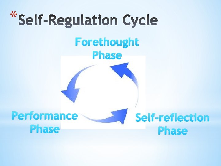 * Forethought Phase Performance Phase Self-reflection Phase 