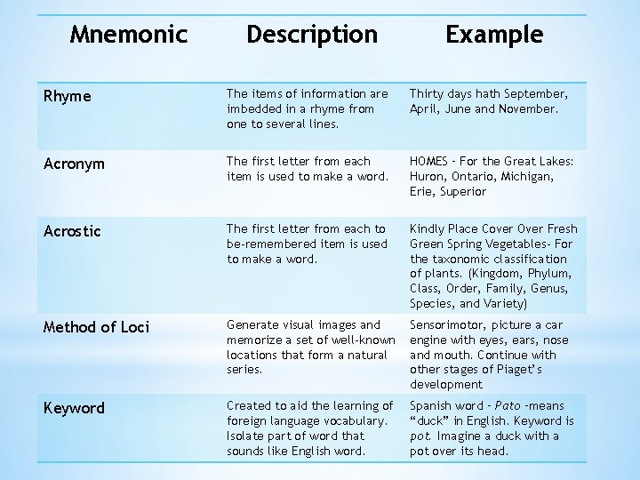 Mnemonic Description Example Rhyme The items of information are imbedded in a rhyme from