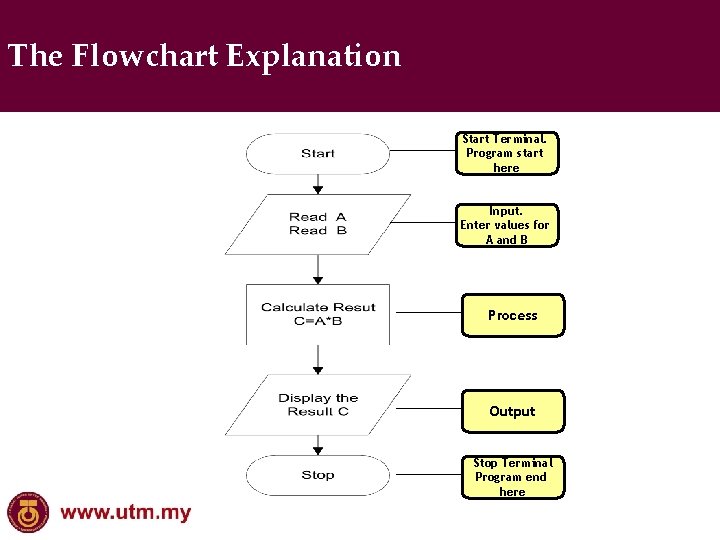 The Flowchart Explanation Start Terminal. Program start here Input. Enter values for A and