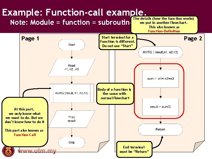 Example: Function-call example. The details (how the function works) we put in another flowchart.