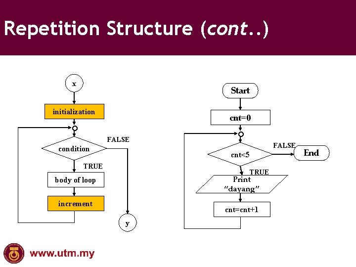 Repetition Structure (cont. . ) x Start initialization ° cnt=0 FALSE condition ° FALSE