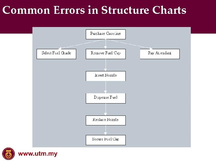 Common Errors in Structure Charts 