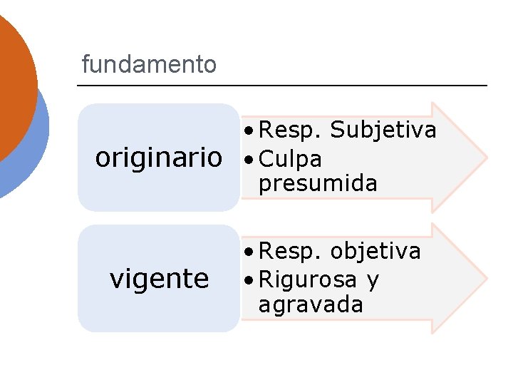 fundamento • Resp. Subjetiva originario • Culpa presumida vigente • Resp. objetiva • Rigurosa