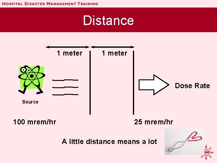 Distance 1 meter Dose Rate Source 100 mrem/hr 25 mrem/hr A little distance means