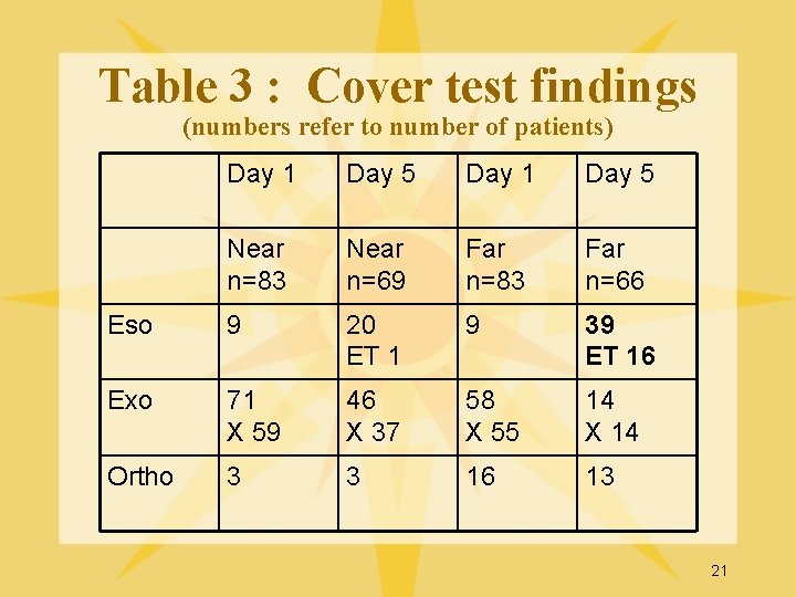 Table 3 : Cover test findings (numbers refer to number of patients) Day 1