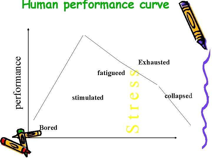 performance Human performance curve Exhausted stimulated Bored Stress fatigueed collapsed 