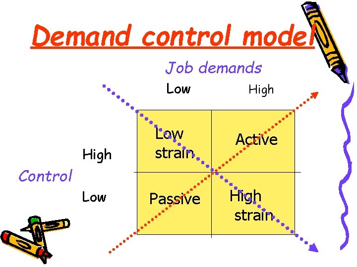 Demand control model Job demands Low High Low strain Low Passive Control High Active