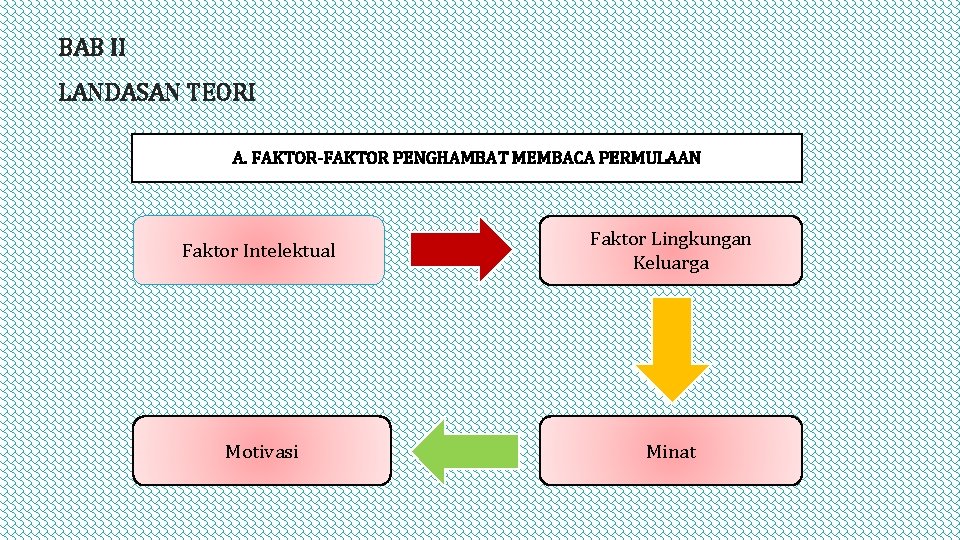 BAB II LANDASAN TEORI A. FAKTOR-FAKTOR PENGHAMBAT MEMBACA PERMULAAN Faktor Intelektual Faktor Lingkungan Keluarga BAB II LANDASAN TEORI A. FAKTOR-FAKTOR PENGHAMBAT MEMBACA PERMULAAN Faktor Intelektual Faktor Lingkungan Keluarga