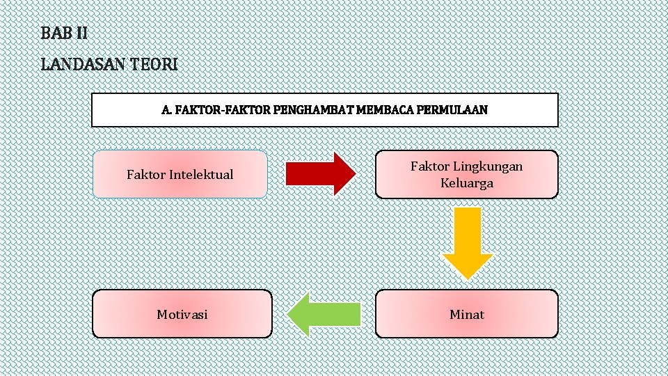 BAB II LANDASAN TEORI A. FAKTOR-FAKTOR PENGHAMBAT MEMBACA PERMULAAN Faktor Intelektual Faktor Lingkungan Keluarga