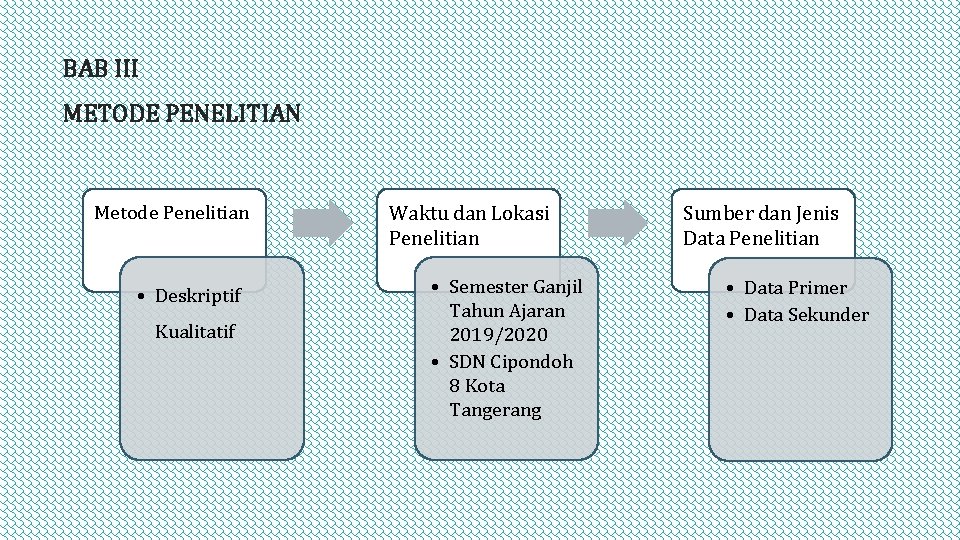 BAB III METODE PENELITIAN Metode Penelitian • Deskriptif Kualitatif Waktu dan Lokasi Penelitian •