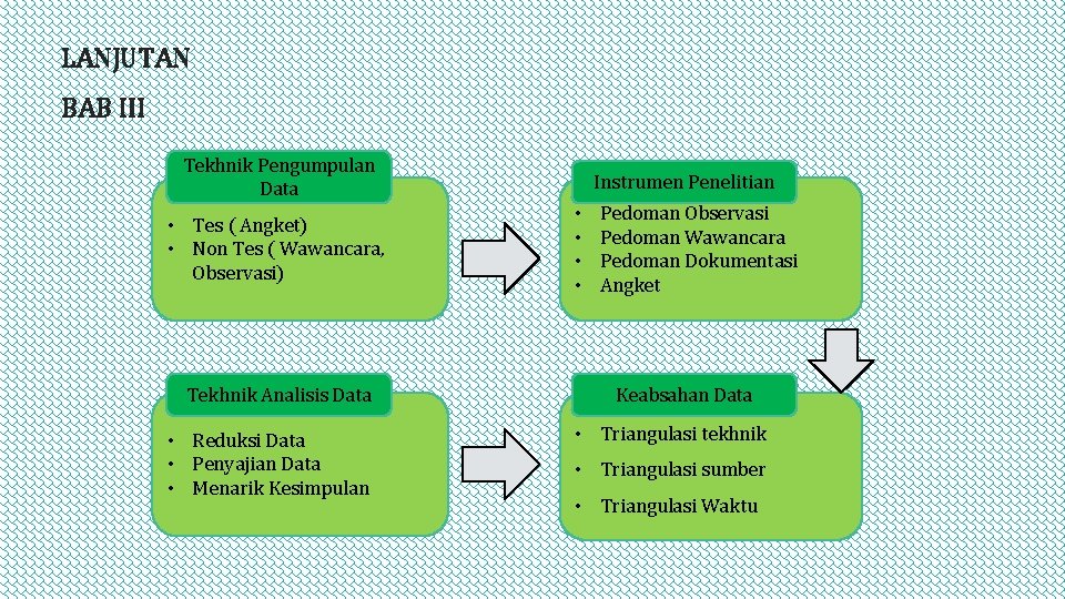 LANJUTAN BAB III Tekhnik Pengumpulan Data • Tes ( Angket) • Non Tes (