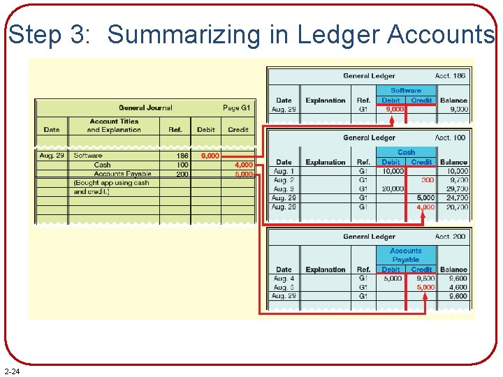 Step 3: Summarizing in Ledger Accounts 2 -24 