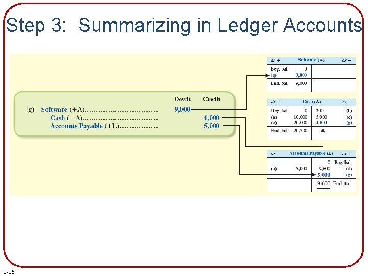 Step 3: Summarizing in Ledger Accounts 2 -25 