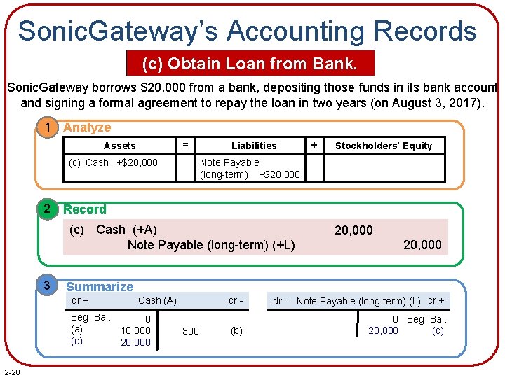 Sonic. Gateway’s Accounting Records (c) Obtain Loan from Bank. Sonic. Gateway borrows $20, 000