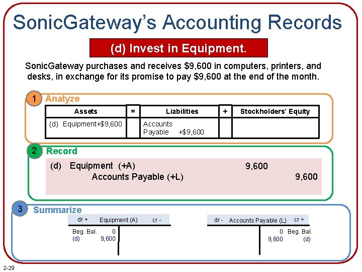 Sonic. Gateway’s Accounting Records (d) Invest in Equipment. Sonic. Gateway purchases and receives $9,