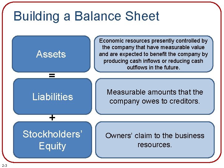 Building a Balance Sheet Assets = Liabilities Economic resources presently controlled by the company