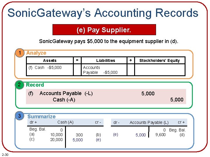 Sonic. Gateway’s Accounting Records (e) Pay Supplier. Sonic. Gateway pays $5, 000 to the