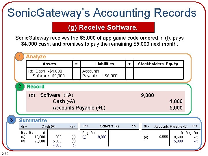 Sonic. Gateway’s Accounting Records (g) Receive Software. Sonic. Gateway receives the $9, 000 of