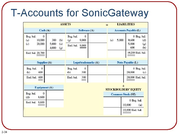 T-Accounts for Sonic. Gateway 2 -34 