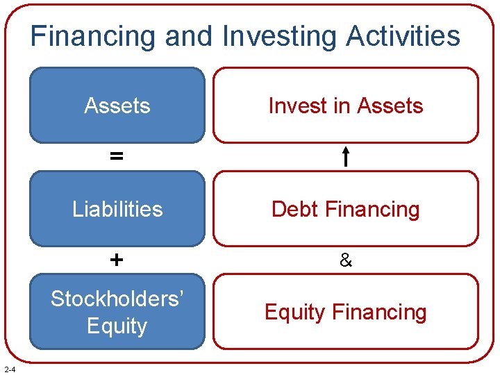 Financing and Investing Activities Assets Companies rely on Invest inof. Assets two sources financing: