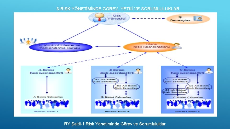 6 -RİSK YÖNETİMİNDE GÖREV, YETKİ VE SORUMLULUKLAR RY Şekil-1 Risk Yönetiminde Görev ve Sorumluluklar