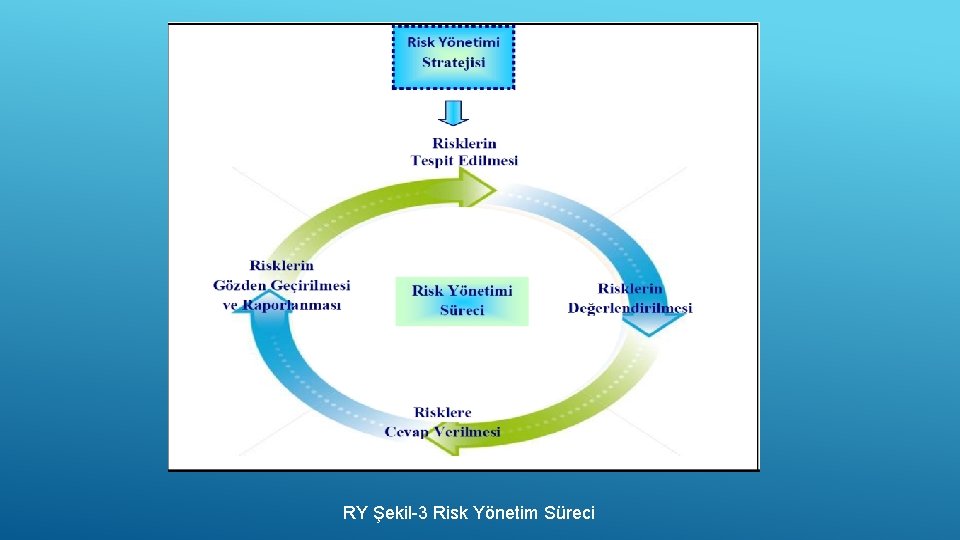  RY Şekil-3 Risk Yönetim Süreci 