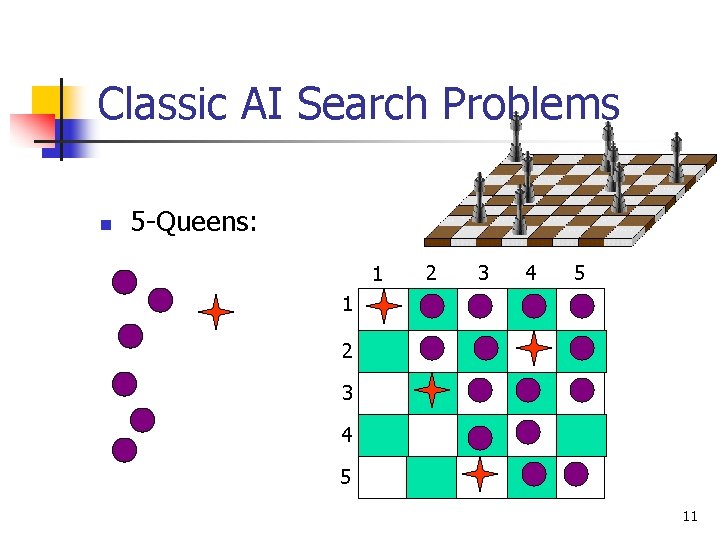 Classic AI Search Problems n 5 -Queens: 1 2 3 4 5 11 