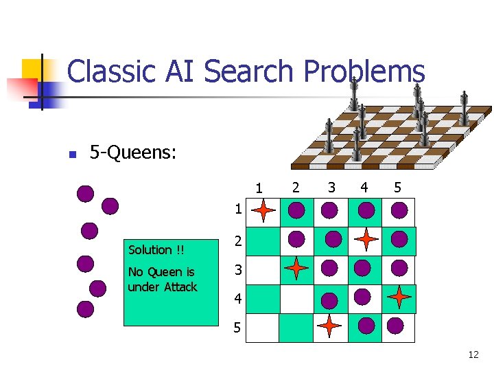 Classic AI Search Problems n 5 -Queens: 1 2 3 4 5 1 Solution
