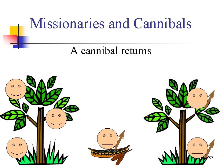 Missionaries and Cannibals A cannibal returns 33 