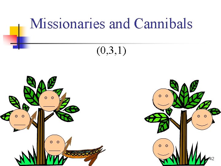 Missionaries and Cannibals (0, 3, 1) 42 