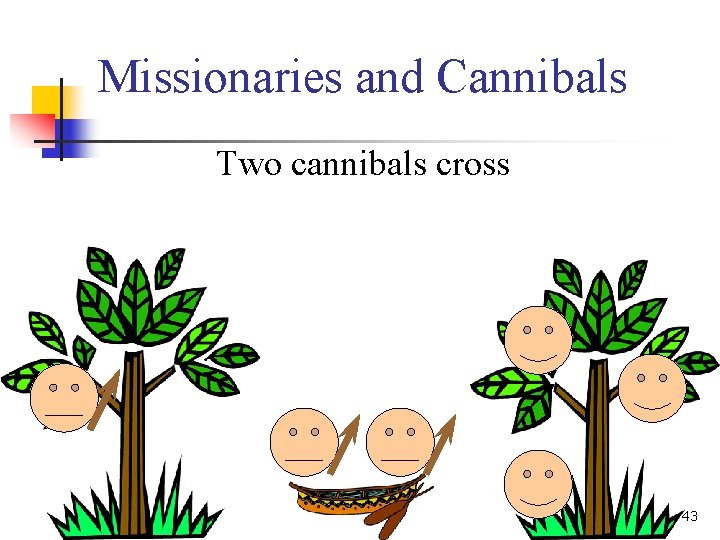 Missionaries and Cannibals Two cannibals cross 43 