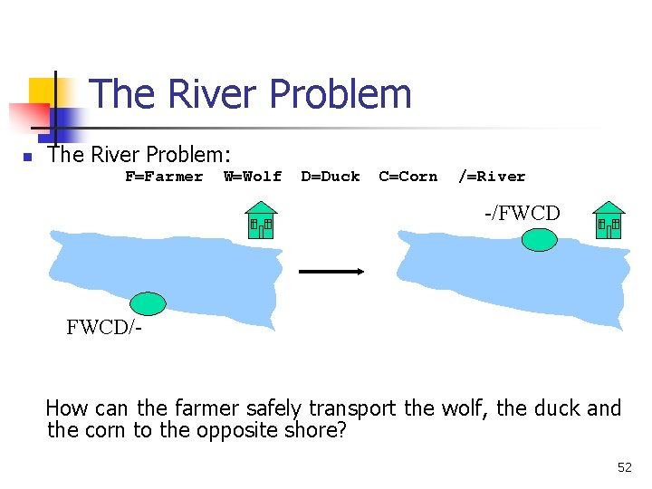 The River Problem n The River Problem: F=Farmer W=Wolf D=Duck C=Corn /=River -/FWCD/- How