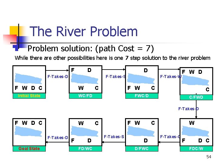 The River Problem n Problem solution: (path Cost = 7) While there are other