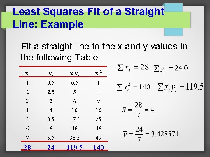 Least Squares Fit of a Straight Line: Example Fit a straight line to the