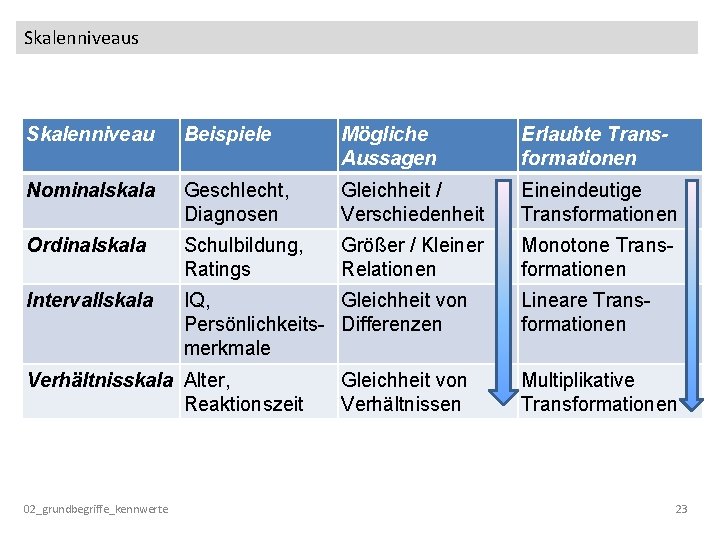 Skalenniveaus Skalenniveau Beispiele Mögliche Aussagen Erlaubte Transformationen Nominalskala Geschlecht, Diagnosen Gleichheit / Verschiedenheit Eineindeutige