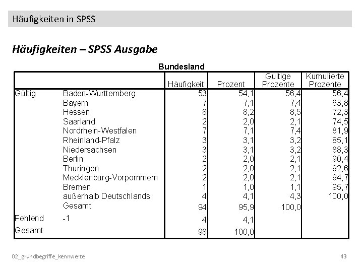 Häufigkeiten in SPSS Häufigkeiten – SPSS Ausgabe Bundesland Gültig Baden-Württemberg Bayern Hessen Saarland Nordrhein-Westfalen