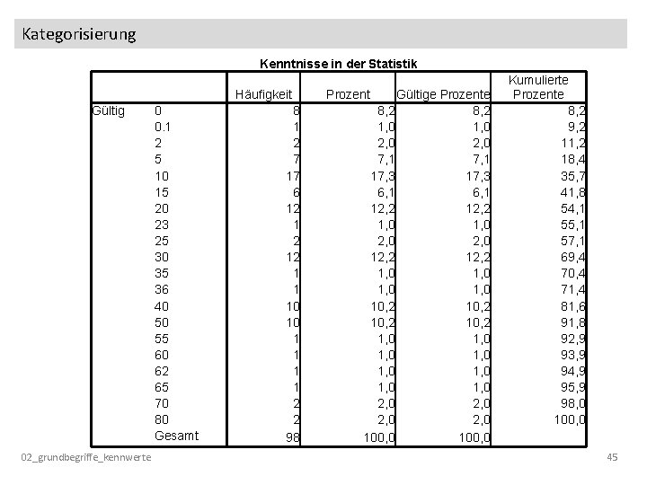 Kategorisierung Kenntnisse in der Statistik Häufigkeit Gültig 02_grundbegriffe_kennwerte 0 0. 1 2 5 10