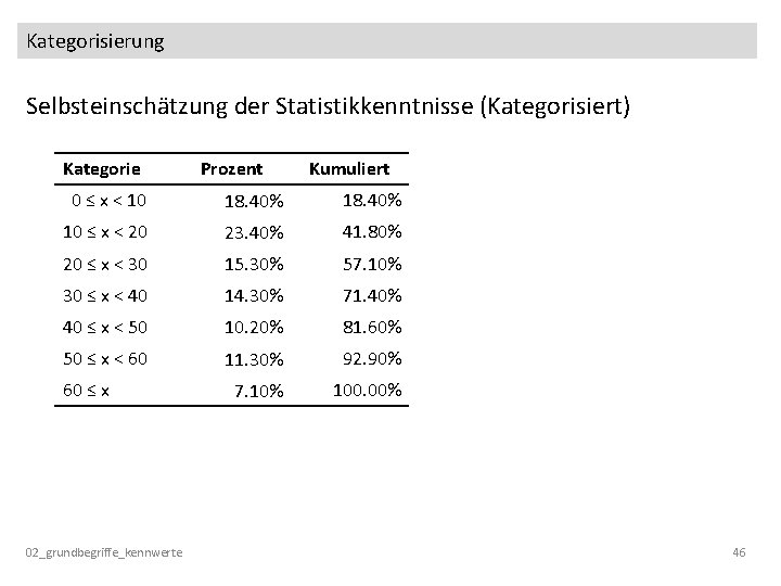 Kategorisierung Selbsteinschätzung der Statistikkenntnisse (Kategorisiert) Kategorie Prozent Kumuliert 0 ≤ x < 10 18.