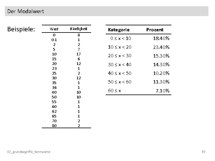 Der Modalwert Beispiele: Wert 0 0. 1 2 5 10 15 20 23 25