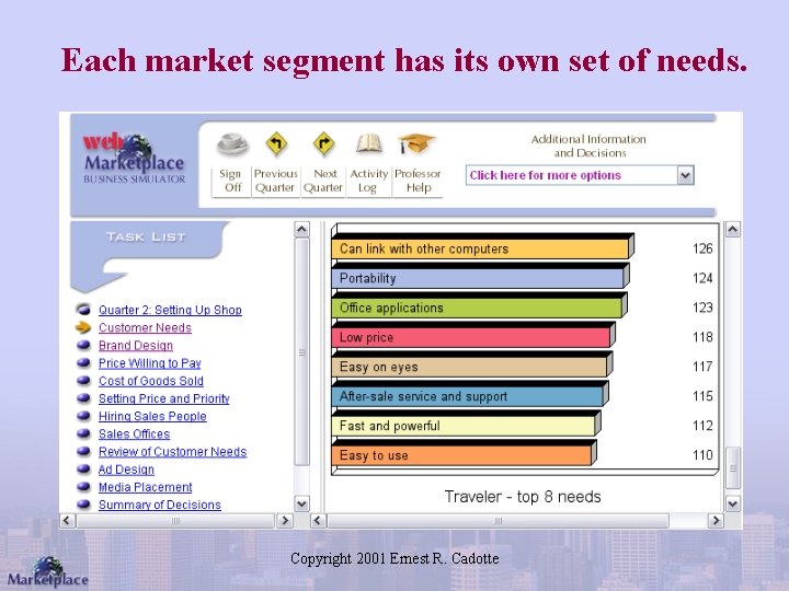 Each market segment has its own set of needs. Copyright 2001 Ernest R. Cadotte