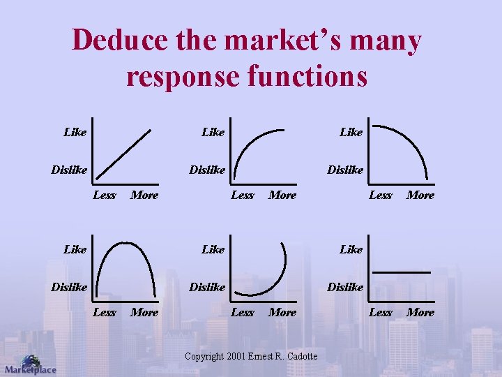 Deduce the market’s many response functions Like Like Dislike Dislike Less More Copyright 2001