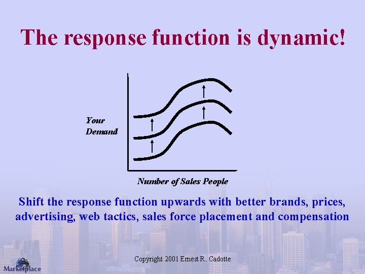 The response function is dynamic! Your Demand Number of Sales People Shift the response