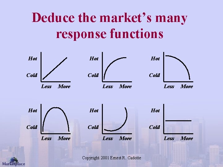 Deduce the market’s many response functions Hot Hot Hot Cold Cold Less More Copyright